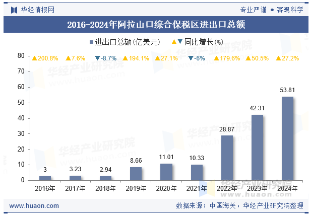2016-2024年阿拉山口综合保税区进出口总额