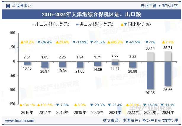 2016-2024年天津港综合保税区进、出口额