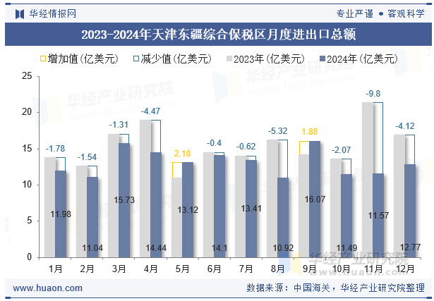 2023-2024年天津东疆综合保税区月度进出口总额