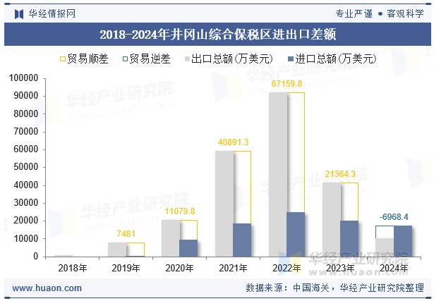 2018-2024年井冈山综合保税区进出口差额