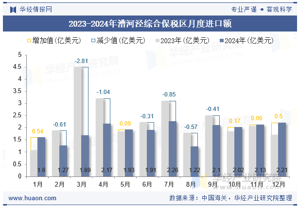 2023-2024年漕河泾综合保税区月度进口额