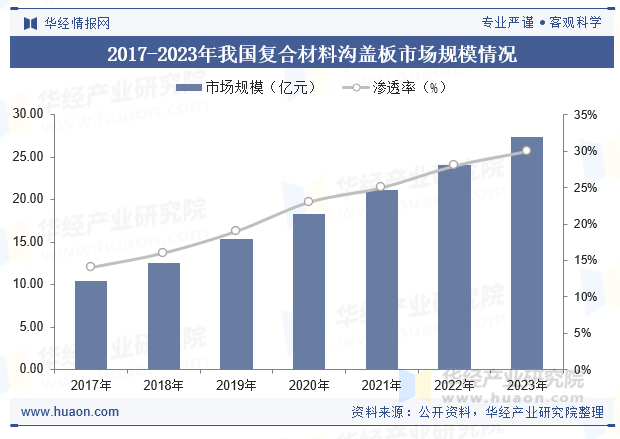 2017-2023年我国复合材料沟盖板市场规模情况