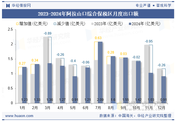2023-2024年阿拉山口综合保税区月度出口额