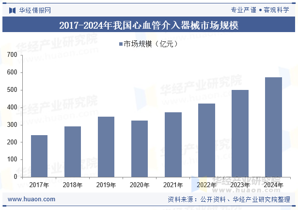2017-2024年我国心血管介入器械市场规模