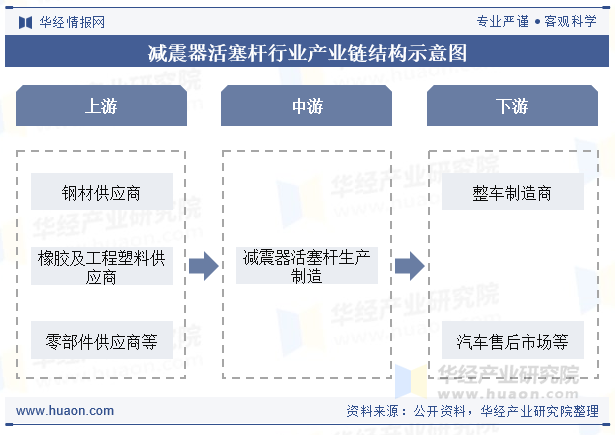 减震器活塞杆行业产业链结构示意图