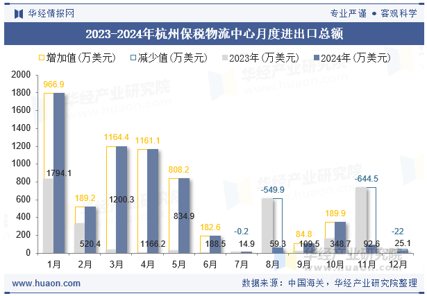 2023-2024年杭州保税物流中心月度进出口总额
