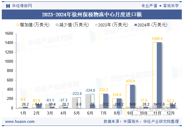 2023-2024年徐州保税物流中心月度进口额