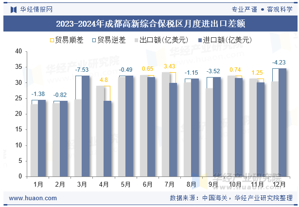 2023-2024年成都高新综合保税区月度进出口差额