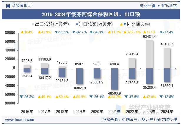 2016-2024年绥芬河综合保税区进、出口额
