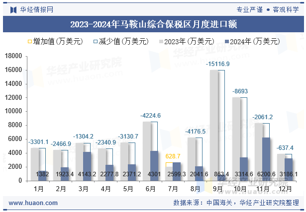 2023-2024年马鞍山综合保税区月度进口额