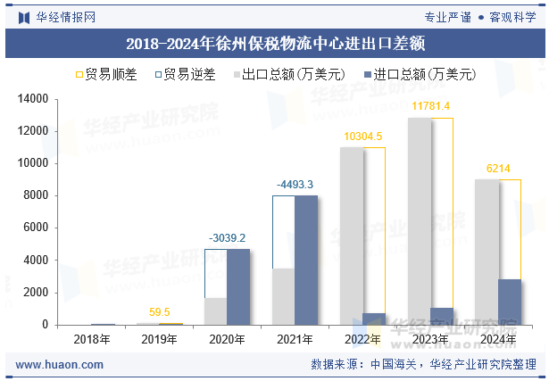 2018-2024年徐州保税物流中心进出口差额