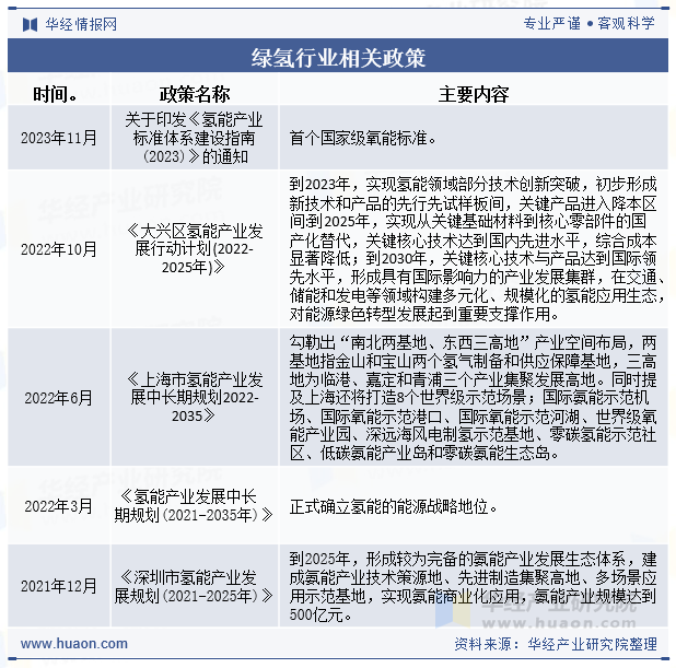 绿氢行业相关政策