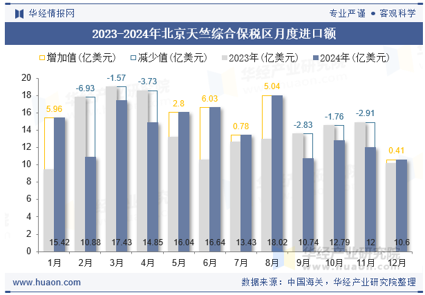 2023-2024年北京天竺综合保税区月度进口额