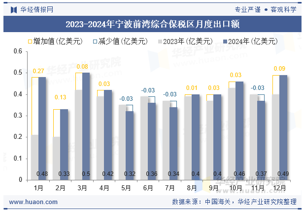 2023-2024年宁波前湾综合保税区月度出口额