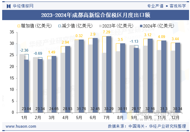 2023-2024年成都高新综合保税区月度出口额