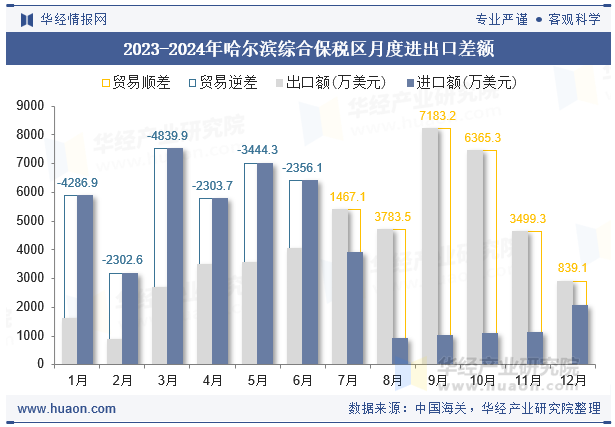 2023-2024年哈尔滨综合保税区月度进出口差额