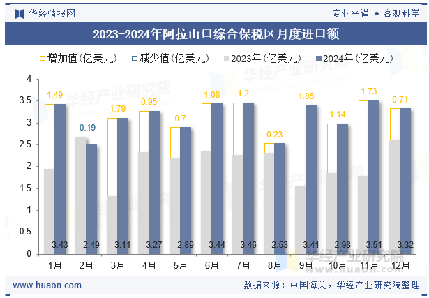 2023-2024年阿拉山口综合保税区月度进口额