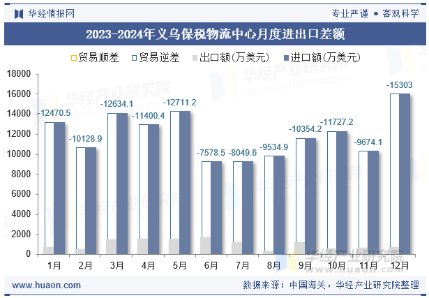 2023-2024年义乌保税物流中心月度进出口差额