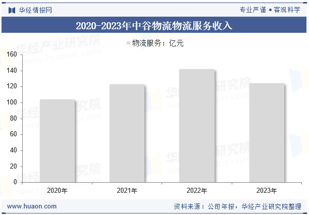 2020-2023年中谷物流物流服务收入