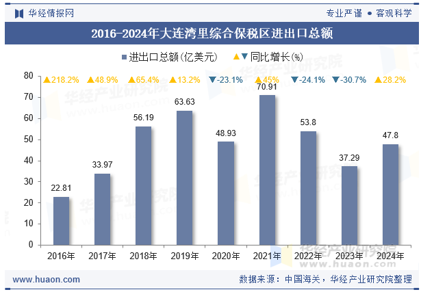2016-2024年大连湾里综合保税区进出口总额