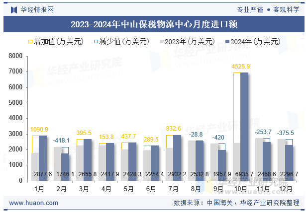 2023-2024年中山保税物流中心月度进口额
