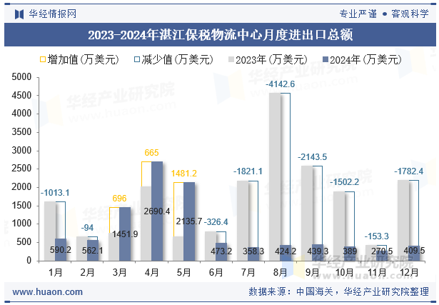 2023-2024年湛江保税物流中心月度进出口总额
