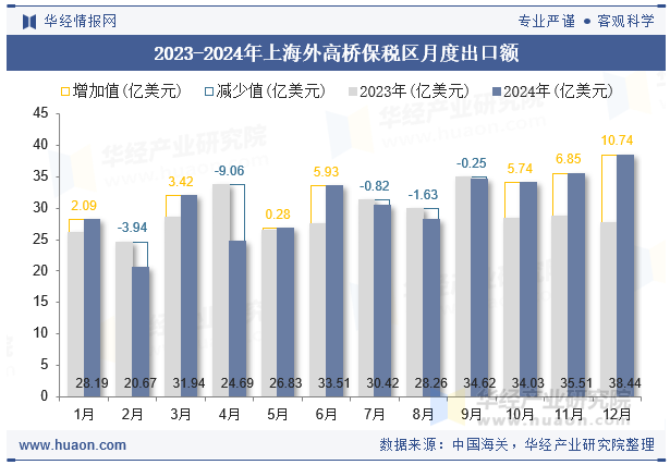 2023-2024年上海外高桥保税区月度出口额