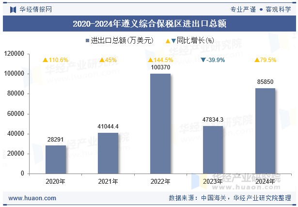 2020-2024年遵义综合保税区进出口总额