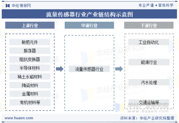 流量传感器行业产业链结构示意图