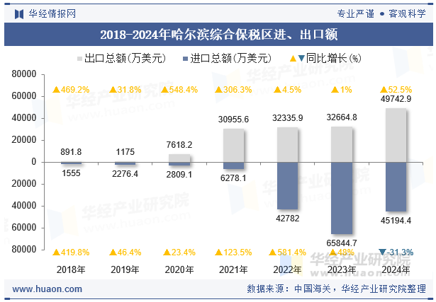 2018-2024年哈尔滨综合保税区进、出口额