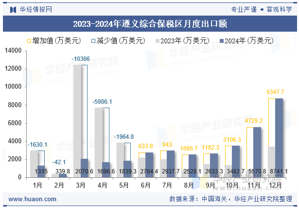 2023-2024年遵义综合保税区月度出口额