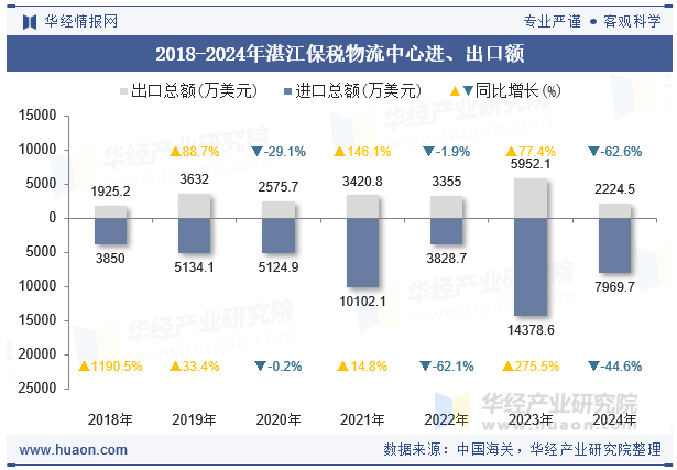 2018-2024年湛江保税物流中心进、出口额