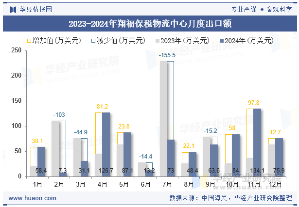 2023-2024年翔福保税物流中心月度出口额