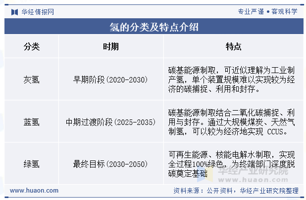氢的分类及特点介绍