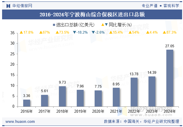 2016-2024年宁波梅山综合保税区进出口总额