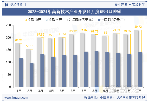 2023-2024年高新技术产业开发区月度进出口差额