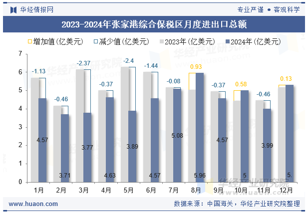 2023-2024年张家港综合保税区月度进出口总额