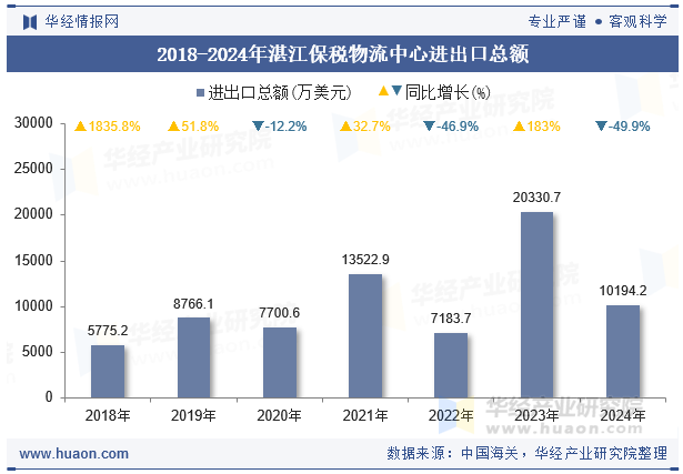 2018-2024年湛江保税物流中心进出口总额