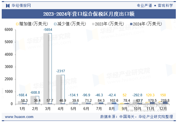 2023-2024年营口综合保税区月度出口额