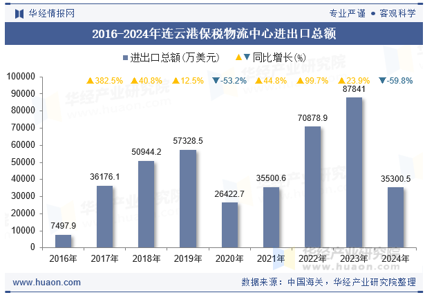2016-2024年连云港保税物流中心进出口总额