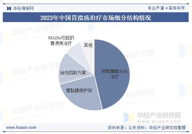 02023年中国胃溃疡治疗市场细分结构情况