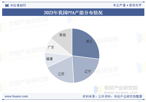 2023年我国PTA产能分布情况