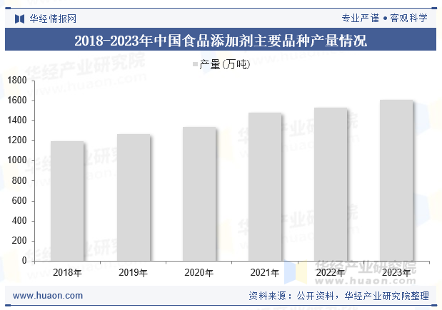 2018-2023年中国食品添加剂主要品种产量情况