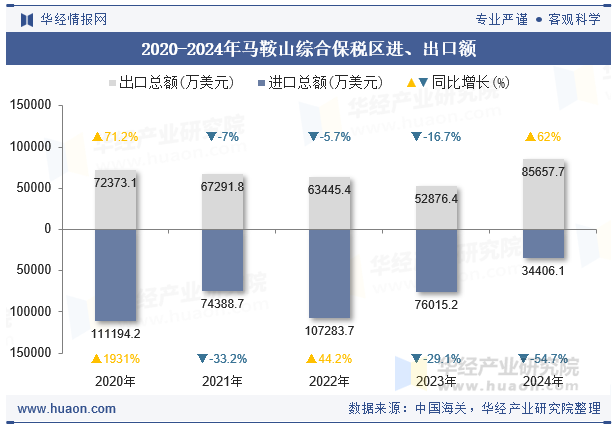 2020-2024年马鞍山综合保税区进、出口额