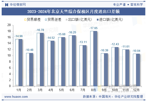 2023-2024年北京天竺综合保税区月度进出口差额