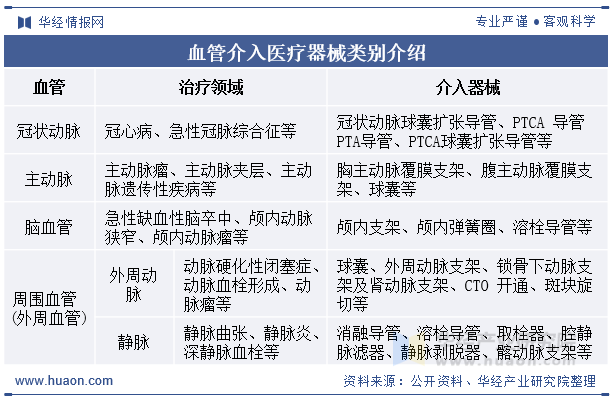 血管介入医疗器械类别介绍