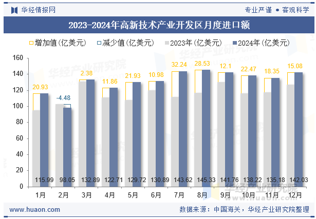 2023-2024年高新技术产业开发区月度进口额