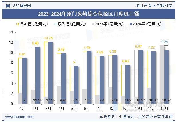 2023-2024年厦门象屿综合保税区月度进口额