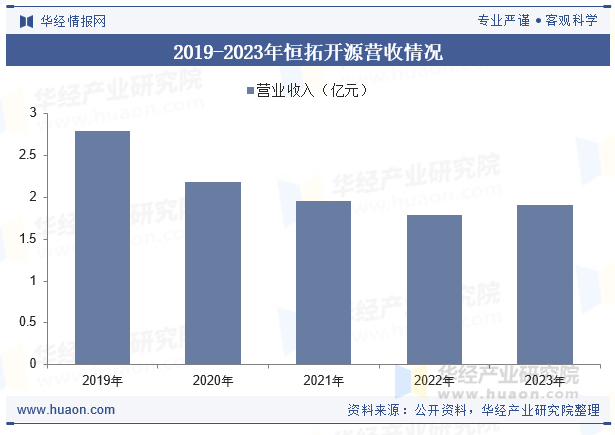 2019-2023年恒拓开源营收情况