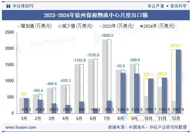 2023-2024年徐州保税物流中心月度出口额